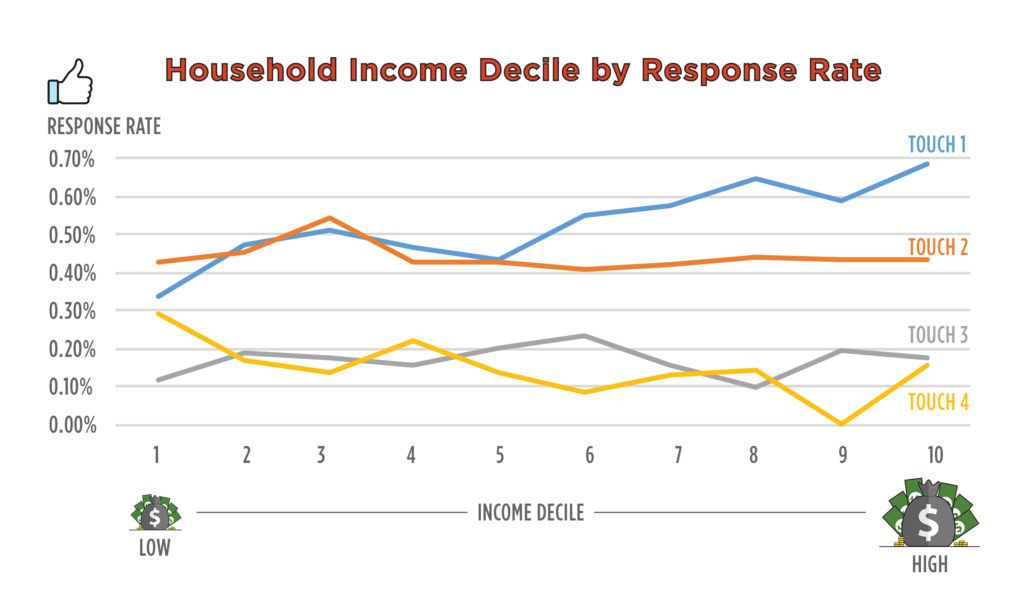 Household Income Response Rate